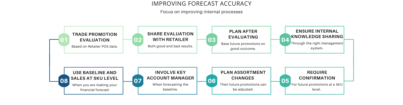 Forecast Accuracy 8 adjustments